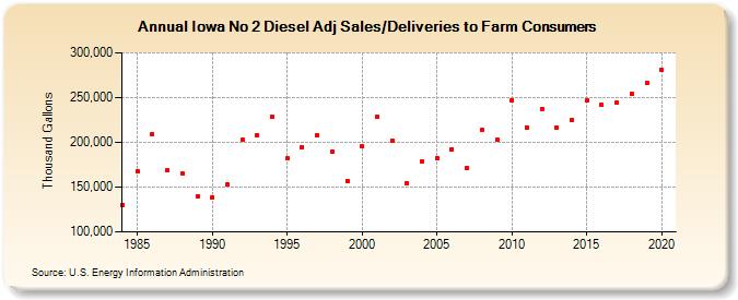 Iowa No 2 Diesel Adj Sales/Deliveries to Farm Consumers (Thousand Gallons)