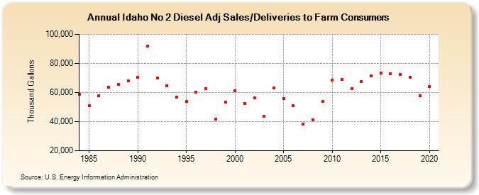 Idaho No 2 Diesel Adj Sales/Deliveries to Farm Consumers (Thousand Gallons)
