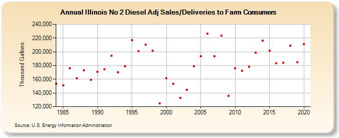 Illinois No 2 Diesel Adj Sales/Deliveries to Farm Consumers (Thousand Gallons)