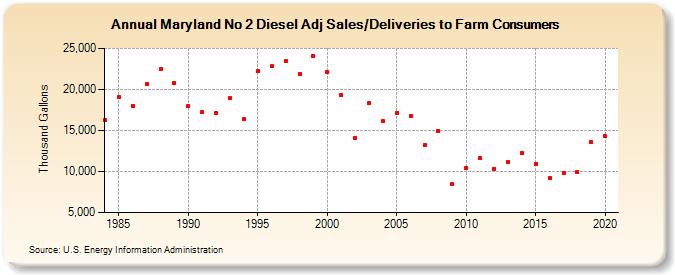 Maryland No 2 Diesel Adj Sales/Deliveries to Farm Consumers (Thousand Gallons)