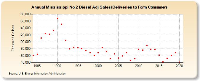 Mississippi No 2 Diesel Adj Sales/Deliveries to Farm Consumers (Thousand Gallons)