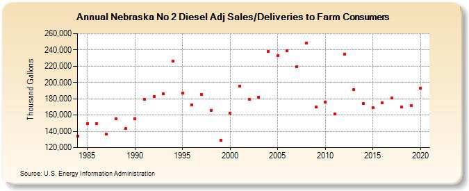 Nebraska No 2 Diesel Adj Sales/Deliveries to Farm Consumers (Thousand Gallons)