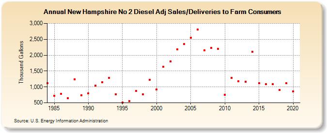 New Hampshire No 2 Diesel Adj Sales/Deliveries to Farm Consumers (Thousand Gallons)