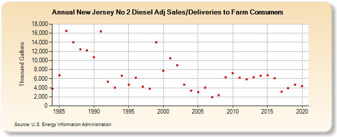 New Jersey No 2 Diesel Adj Sales/Deliveries to Farm Consumers (Thousand Gallons)