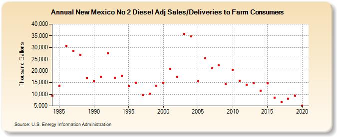 New Mexico No 2 Diesel Adj Sales/Deliveries to Farm Consumers (Thousand Gallons)