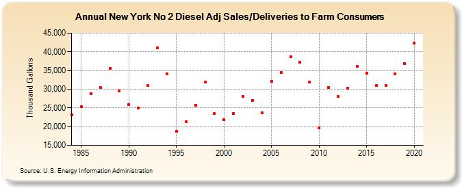 New York No 2 Diesel Adj Sales/Deliveries to Farm Consumers (Thousand Gallons)