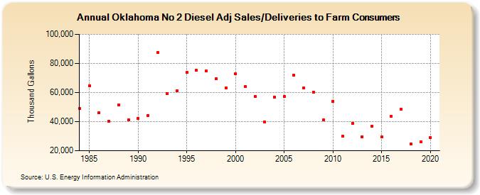 Oklahoma No 2 Diesel Adj Sales/Deliveries to Farm Consumers (Thousand Gallons)