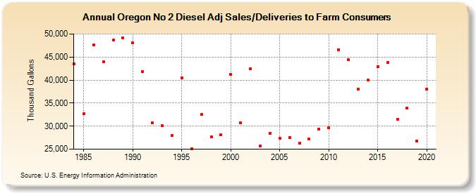 Oregon No 2 Diesel Adj Sales/Deliveries to Farm Consumers (Thousand Gallons)