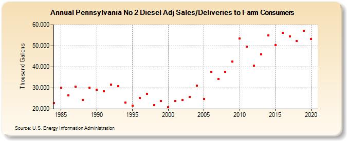 Pennsylvania No 2 Diesel Adj Sales/Deliveries to Farm Consumers (Thousand Gallons)