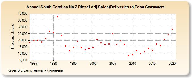 South Carolina No 2 Diesel Adj Sales/Deliveries to Farm Consumers (Thousand Gallons)