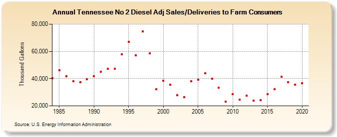 Tennessee No 2 Diesel Adj Sales/Deliveries to Farm Consumers (Thousand Gallons)