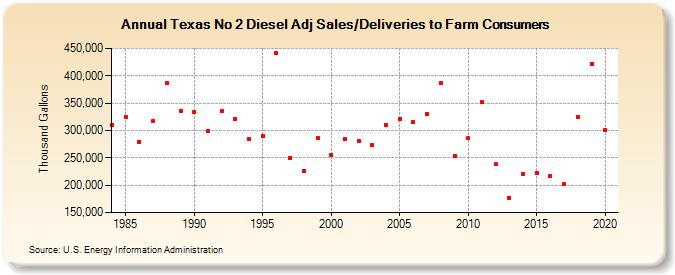 Texas No 2 Diesel Adj Sales/Deliveries to Farm Consumers (Thousand Gallons)