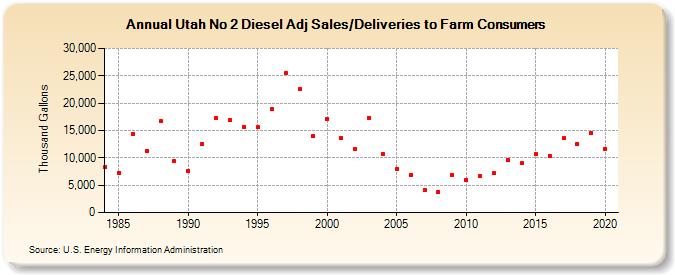 Utah No 2 Diesel Adj Sales/Deliveries to Farm Consumers (Thousand Gallons)