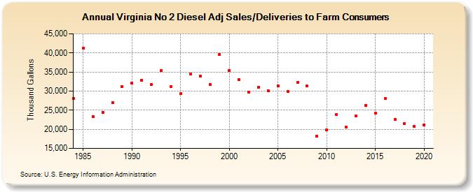 Virginia No 2 Diesel Adj Sales/Deliveries to Farm Consumers (Thousand Gallons)