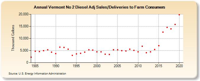 Vermont No 2 Diesel Adj Sales/Deliveries to Farm Consumers (Thousand Gallons)