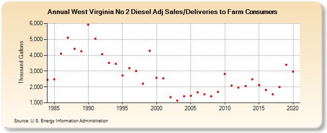 West Virginia No 2 Diesel Adj Sales/Deliveries to Farm Consumers (Thousand Gallons)
