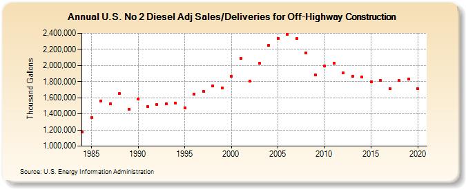 U.S. No 2 Diesel Adj Sales/Deliveries for Off-Highway Construction (Thousand Gallons)