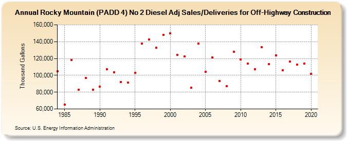 Rocky Mountain (PADD 4) No 2 Diesel Adj Sales/Deliveries for Off-Highway Construction (Thousand Gallons)