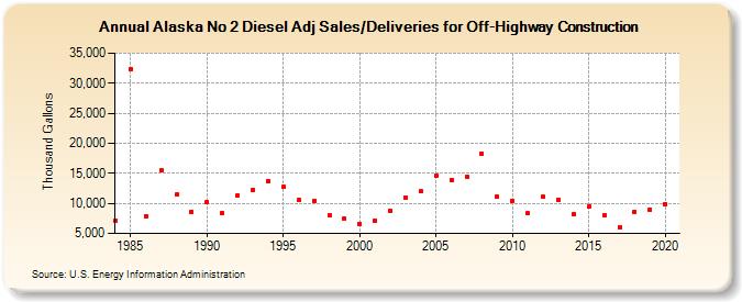 Alaska No 2 Diesel Adj Sales/Deliveries for Off-Highway Construction (Thousand Gallons)