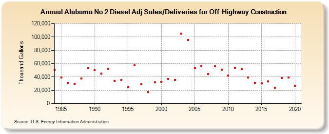 Alabama No 2 Diesel Adj Sales/Deliveries for Off-Highway Construction (Thousand Gallons)