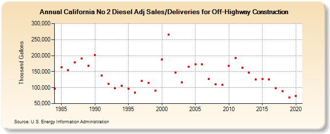 California No 2 Diesel Adj Sales/Deliveries for Off-Highway Construction (Thousand Gallons)