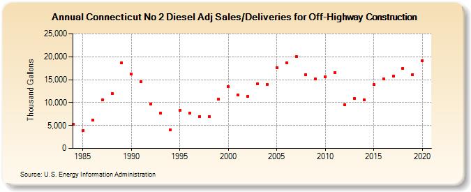 Connecticut No 2 Diesel Adj Sales/Deliveries for Off-Highway Construction (Thousand Gallons)