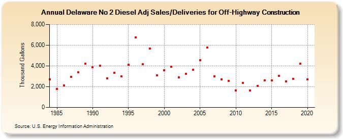 Delaware No 2 Diesel Adj Sales/Deliveries for Off-Highway Construction (Thousand Gallons)