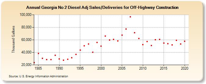 Georgia No 2 Diesel Adj Sales/Deliveries for Off-Highway Construction (Thousand Gallons)