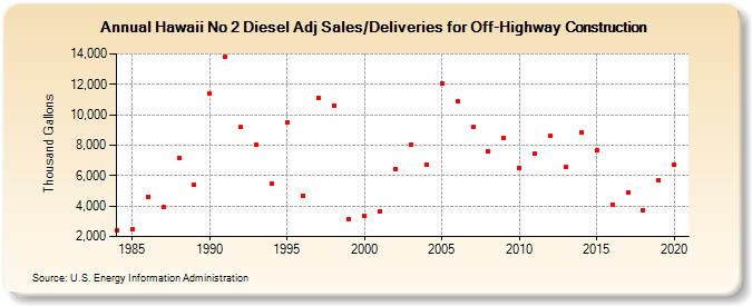 Hawaii No 2 Diesel Adj Sales/Deliveries for Off-Highway Construction (Thousand Gallons)