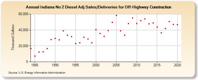 Indiana No 2 Diesel Adj Sales/Deliveries for Off-Highway Construction (Thousand Gallons)