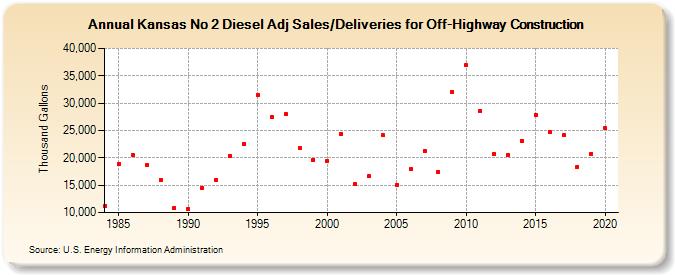 Kansas No 2 Diesel Adj Sales/Deliveries for Off-Highway Construction (Thousand Gallons)