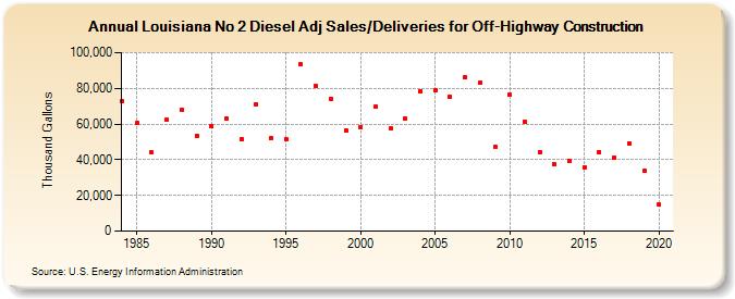Louisiana No 2 Diesel Adj Sales/Deliveries for Off-Highway Construction (Thousand Gallons)