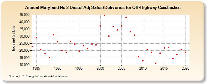 Maryland No 2 Diesel Adj Sales/Deliveries for Off-Highway Construction (Thousand Gallons)