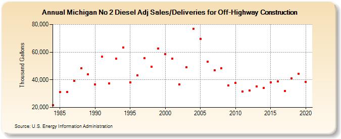 Michigan No 2 Diesel Adj Sales/Deliveries for Off-Highway Construction (Thousand Gallons)