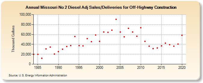 Missouri No 2 Diesel Adj Sales/Deliveries for Off-Highway Construction (Thousand Gallons)