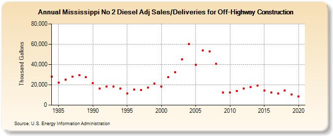 Mississippi No 2 Diesel Adj Sales/Deliveries for Off-Highway Construction (Thousand Gallons)