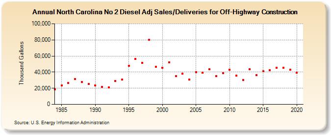 North Carolina No 2 Diesel Adj Sales/Deliveries for Off-Highway Construction (Thousand Gallons)
