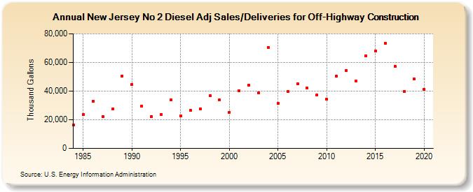 New Jersey No 2 Diesel Adj Sales/Deliveries for Off-Highway Construction (Thousand Gallons)