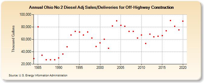 Ohio No 2 Diesel Adj Sales/Deliveries for Off-Highway Construction (Thousand Gallons)