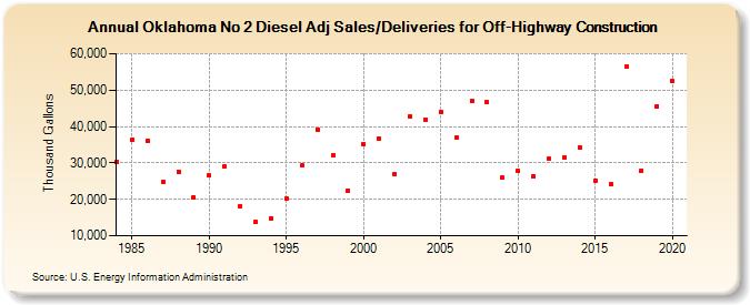 Oklahoma No 2 Diesel Adj Sales/Deliveries for Off-Highway Construction (Thousand Gallons)