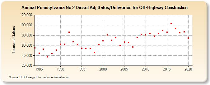 Pennsylvania No 2 Diesel Adj Sales/Deliveries for Off-Highway Construction (Thousand Gallons)