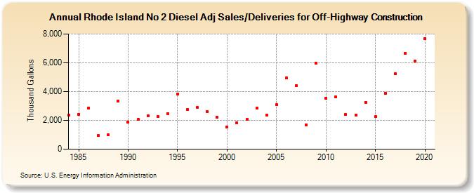 Rhode Island No 2 Diesel Adj Sales/Deliveries for Off-Highway Construction (Thousand Gallons)