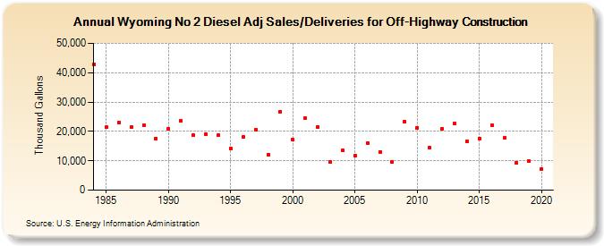 Wyoming No 2 Diesel Adj Sales/Deliveries for Off-Highway Construction (Thousand Gallons)