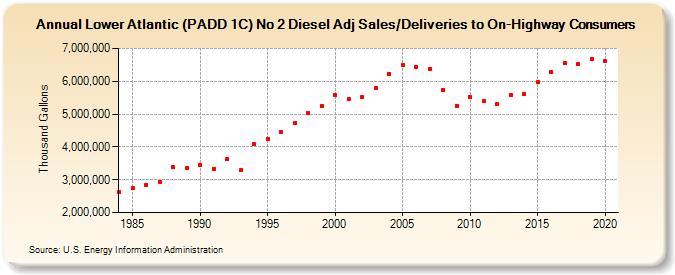 Lower Atlantic (PADD 1C) No 2 Diesel Adj Sales/Deliveries to On-Highway Consumers (Thousand Gallons)