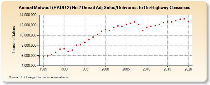 Midwest (PADD 2) No 2 Diesel Adj Sales/Deliveries to On-Highway Consumers (Thousand Gallons)