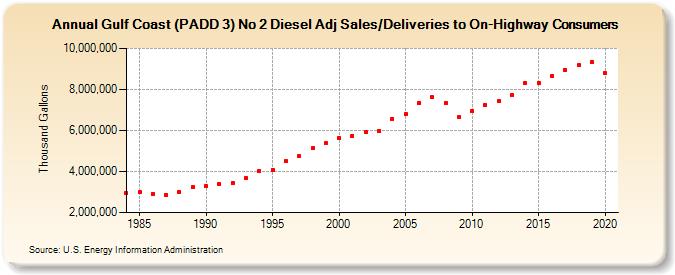 Gulf Coast (PADD 3) No 2 Diesel Adj Sales/Deliveries to On-Highway Consumers (Thousand Gallons)