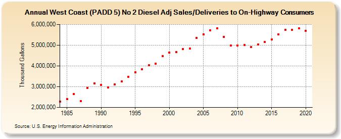 West Coast (PADD 5) No 2 Diesel Adj Sales/Deliveries to On-Highway Consumers (Thousand Gallons)