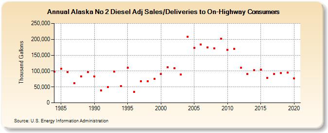 Alaska No 2 Diesel Adj Sales/Deliveries to On-Highway Consumers (Thousand Gallons)