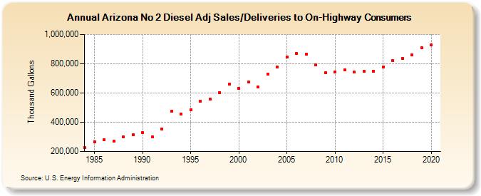 Arizona No 2 Diesel Adj Sales/Deliveries to On-Highway Consumers (Thousand Gallons)