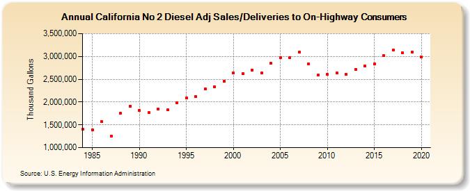 California No 2 Diesel Adj Sales/Deliveries to On-Highway Consumers (Thousand Gallons)